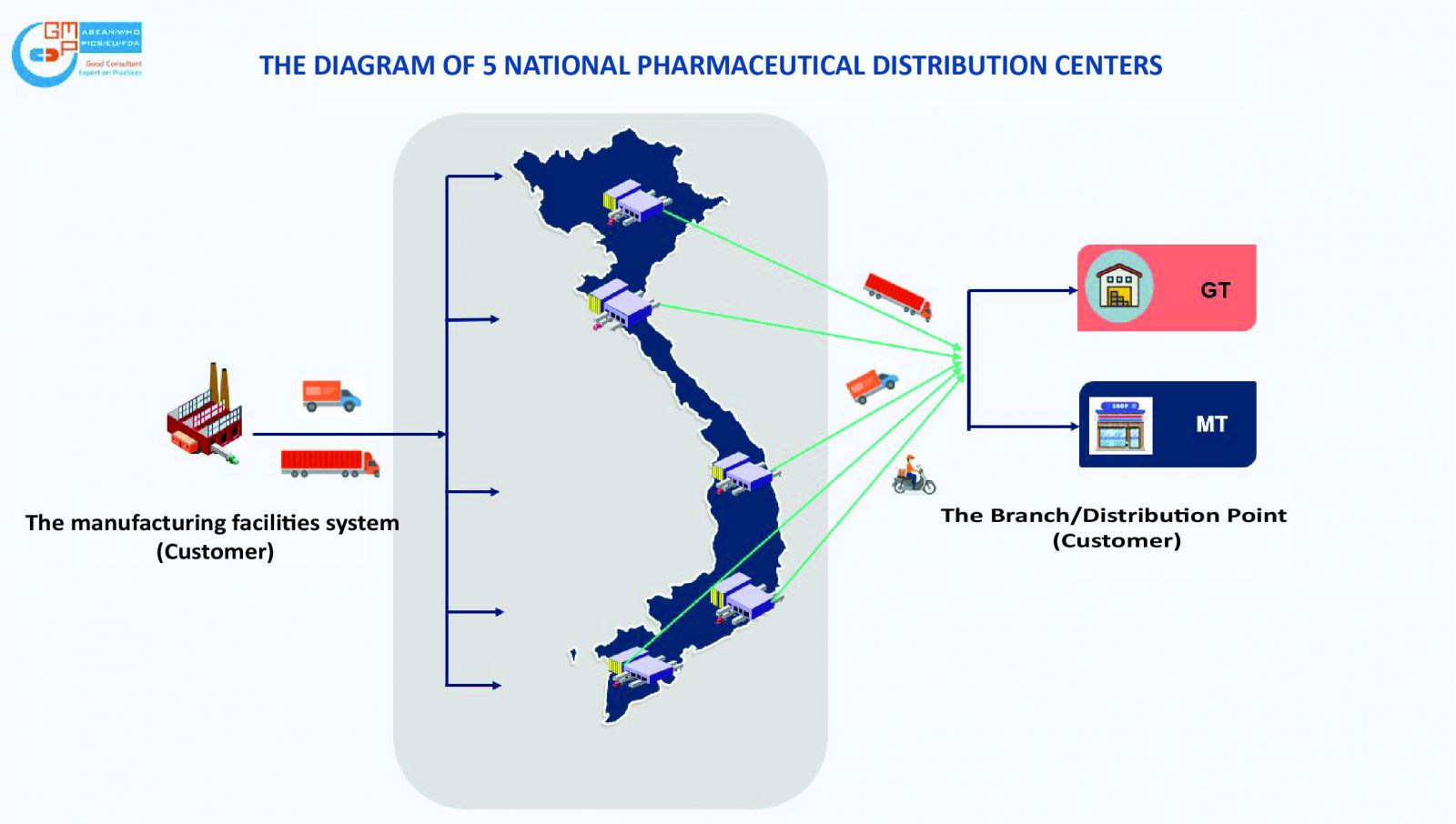 Pharmaceutical distribution center